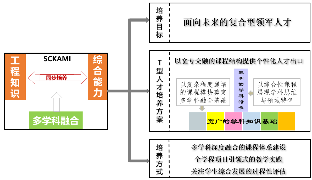 SDIM全过程SCKAMI人才培养模式.png