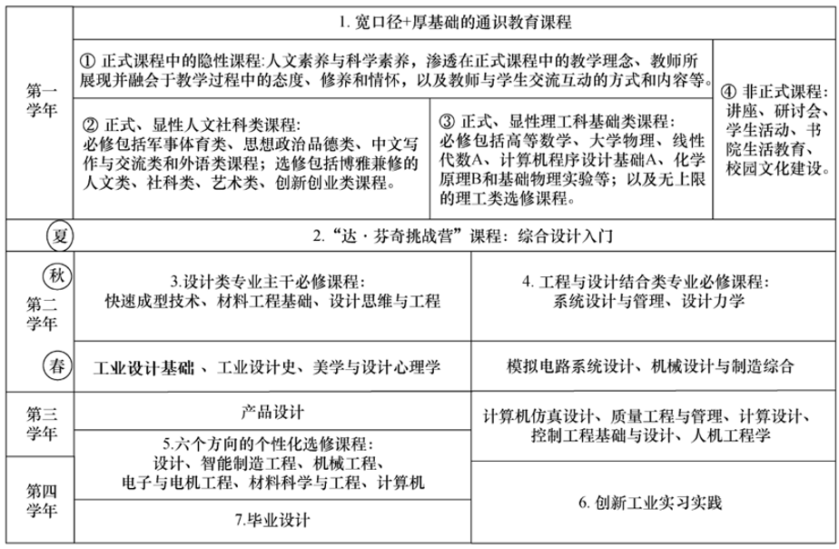 SDIM工业设计专业课程体系.png