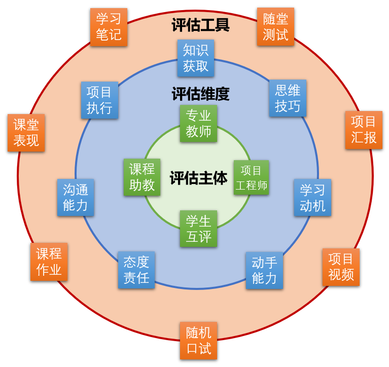 SDIM过程式评估体系2.png
