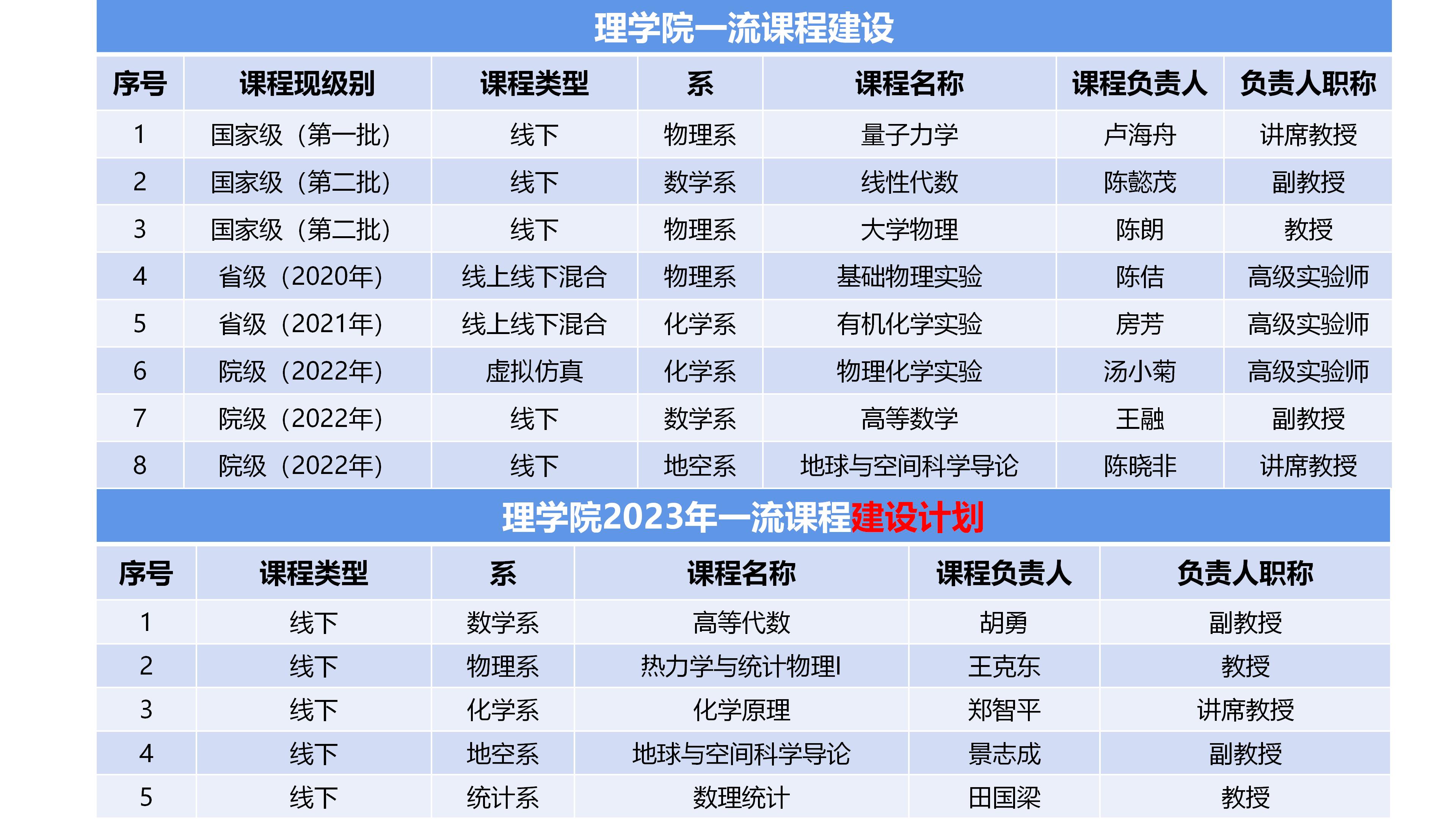 理学院一流课程建设情况.jpg